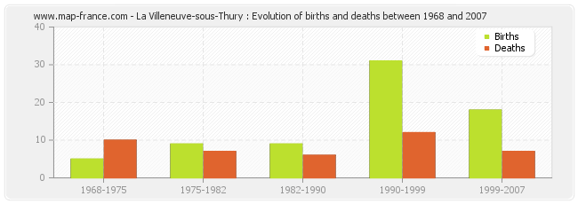 La Villeneuve-sous-Thury : Evolution of births and deaths between 1968 and 2007